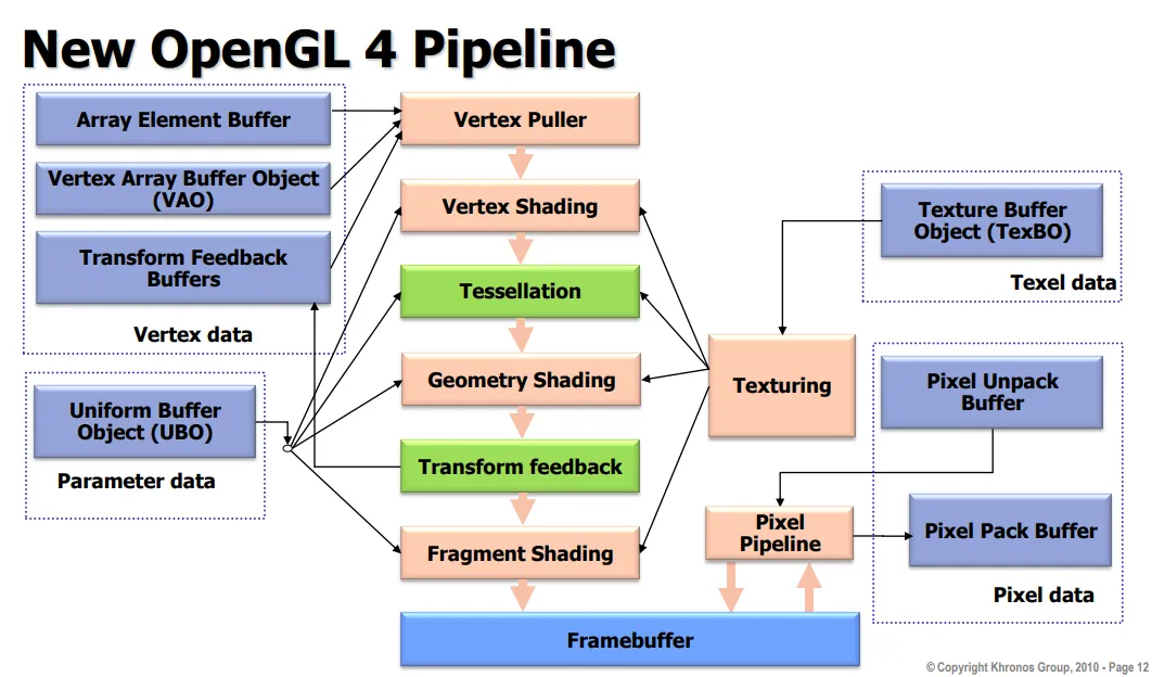 OpenGL 4 pipeline