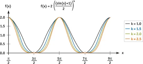 Graphs showing various exponents on a modified, steeper peaks, sine function [@gpugemseffectivewater]